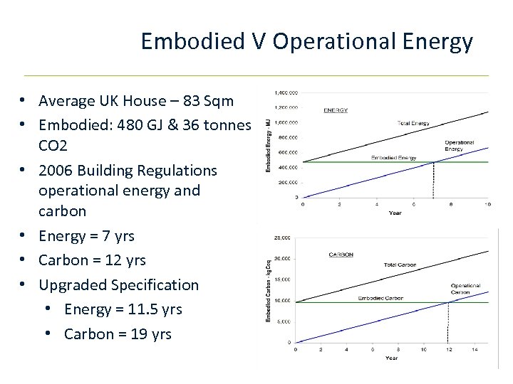Embodied V Operational Energy • Average UK House – 83 Sqm • Embodied: 480