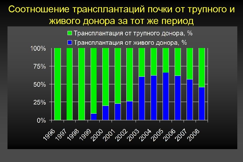 Соотношение трансплантаций почки от трупного и живого донора за тот же период 