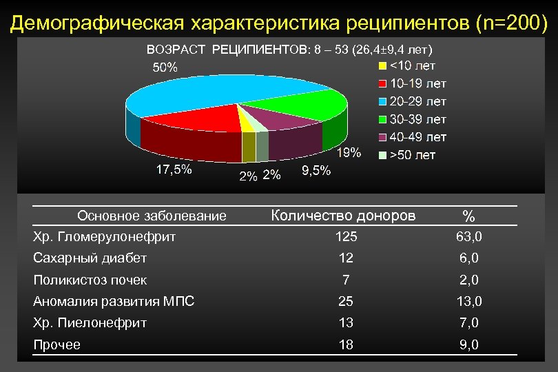 Демографическая характеристика реципиентов (n=200) ВОЗРАСТ РЕЦИПИЕНТОВ: 8 – 53 (26, 4± 9, 4 лет)