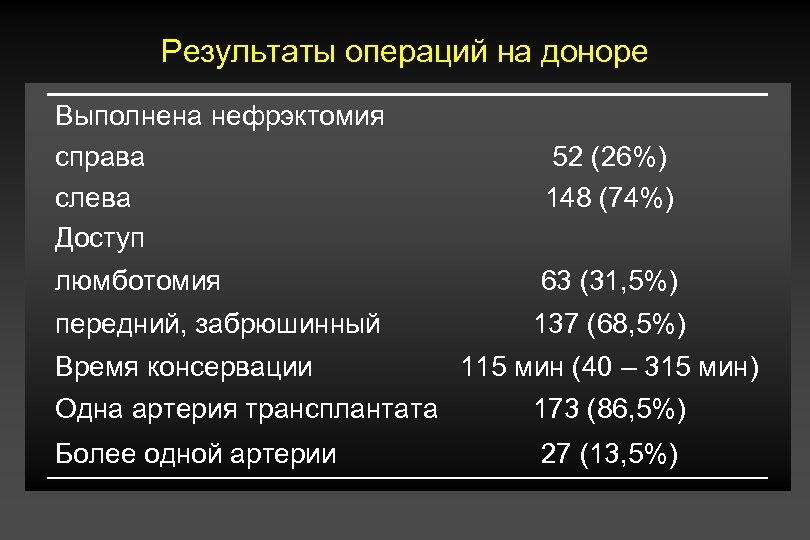 Результаты операций на доноре Выполнена нефрэктомия справа слева Доступ 52 (26%) 148 (74%) люмботомия