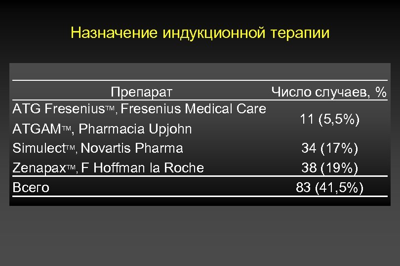 Назначение индукционной терапии Препарат Число случаев, % ATG Fresenius. TM, Fresenius Medical Care 11