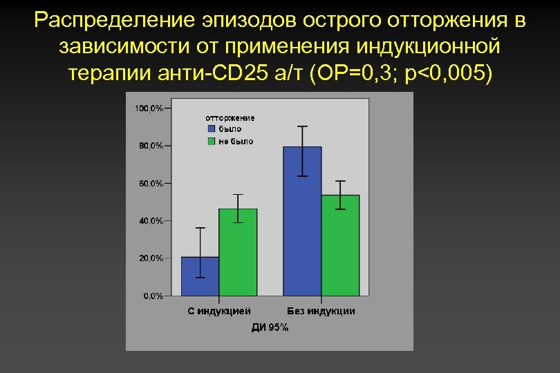 Распределение эпизодов острого отторжения в зависимости от применения индукционной терапии анти-CD 25 а/т (ОР=0,