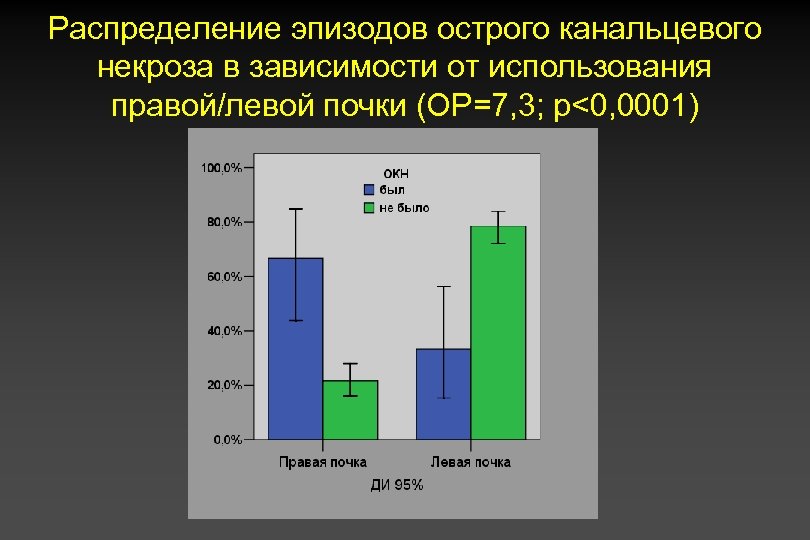 Распределение эпизодов острого канальцевого некроза в зависимости от использования правой/левой почки (ОР=7, 3; р<0,