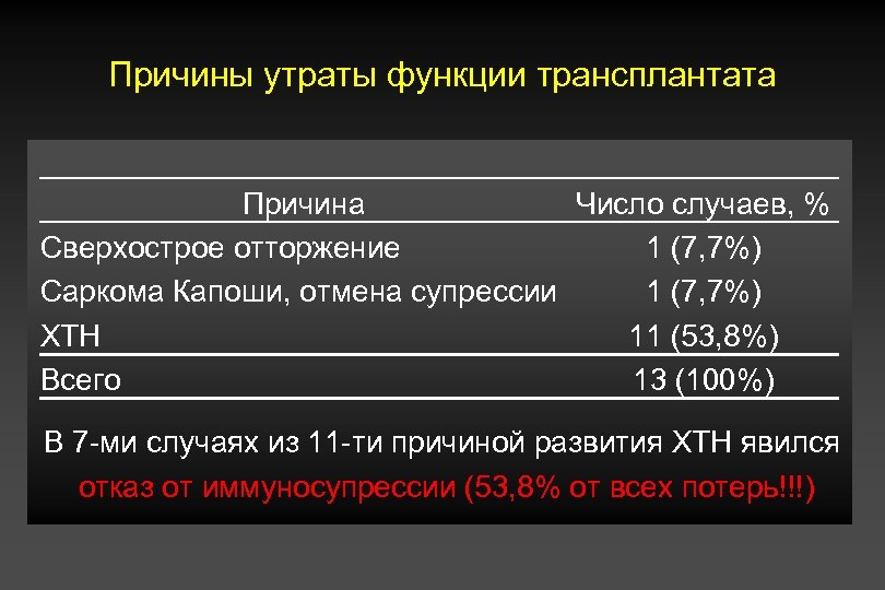 Причины утраты функции трансплантата Причина Число случаев, % Сверхострое отторжение 1 (7, 7%) Саркома