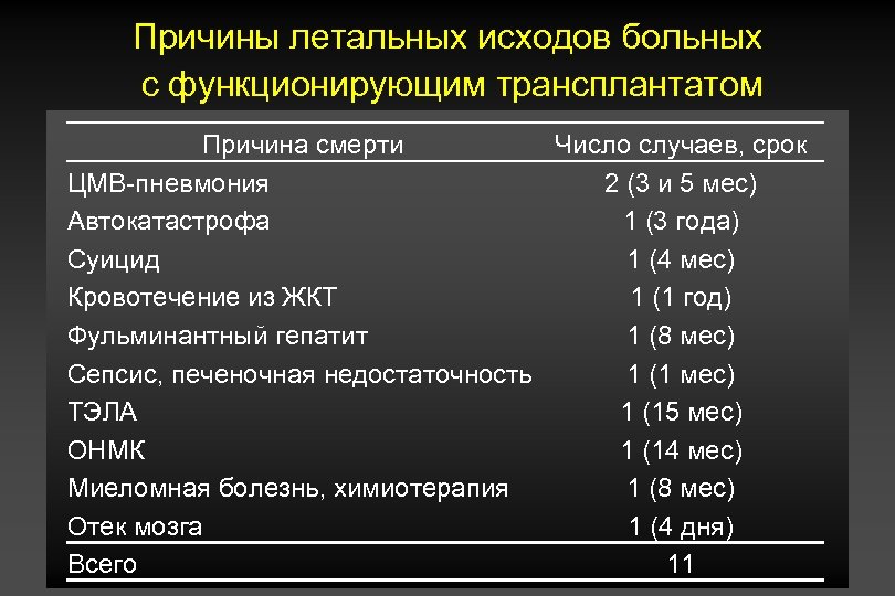 Причины летальных исходов больных с функционирующим трансплантатом Причина смерти Число случаев, срок ЦМВ-пневмония 2