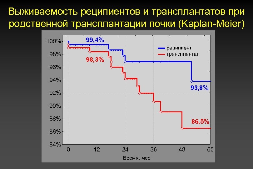 Выживаемость реципиентов и трансплантатов при родственной трансплантации почки (Kaplan-Meier) 99, 4% 98, 3% 93,