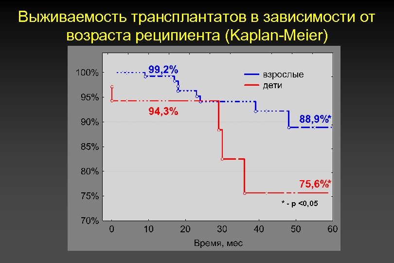 Выживаемость трансплантатов в зависимости от возраста реципиента (Kaplan-Meier) * - p <0, 05 