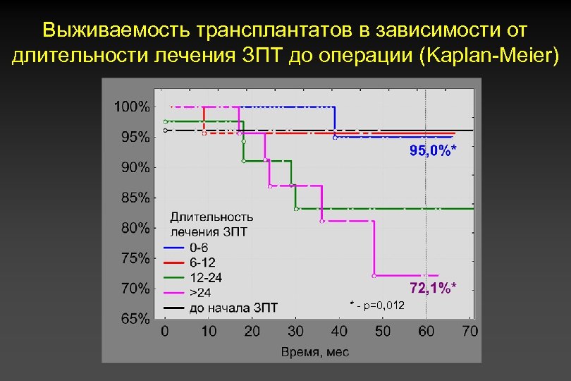 Выживаемость трансплантатов в зависимости от длительности лечения ЗПТ до операции (Kaplan-Meier) * - p=0,