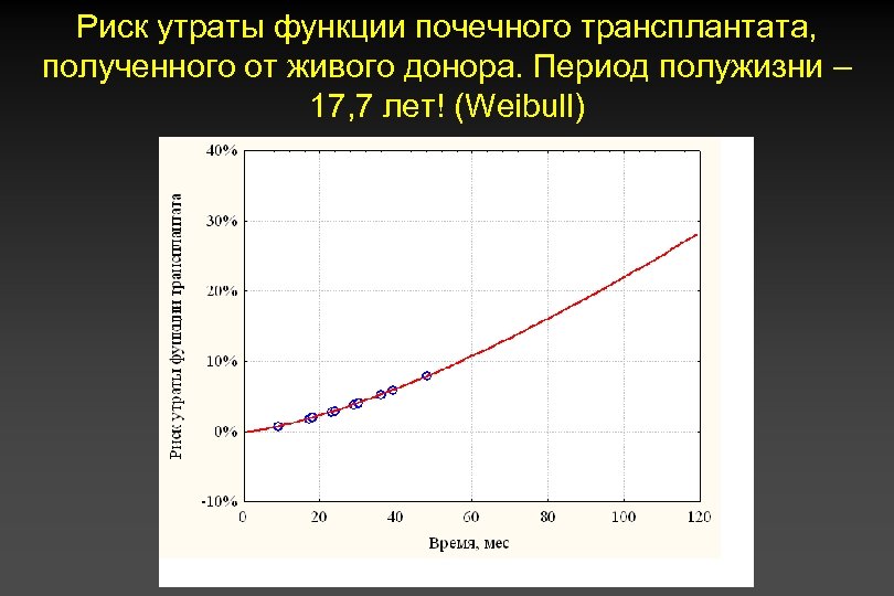 Риск утраты функции почечного трансплантата, полученного от живого донора. Период полужизни – 17, 7