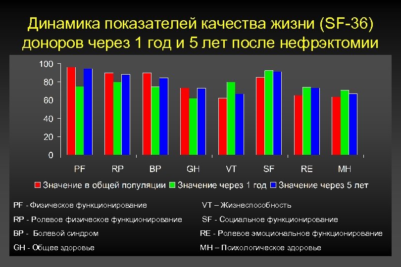 Динамика показателей качества жизни (SF-36) доноров через 1 год и 5 лет после нефрэктомии