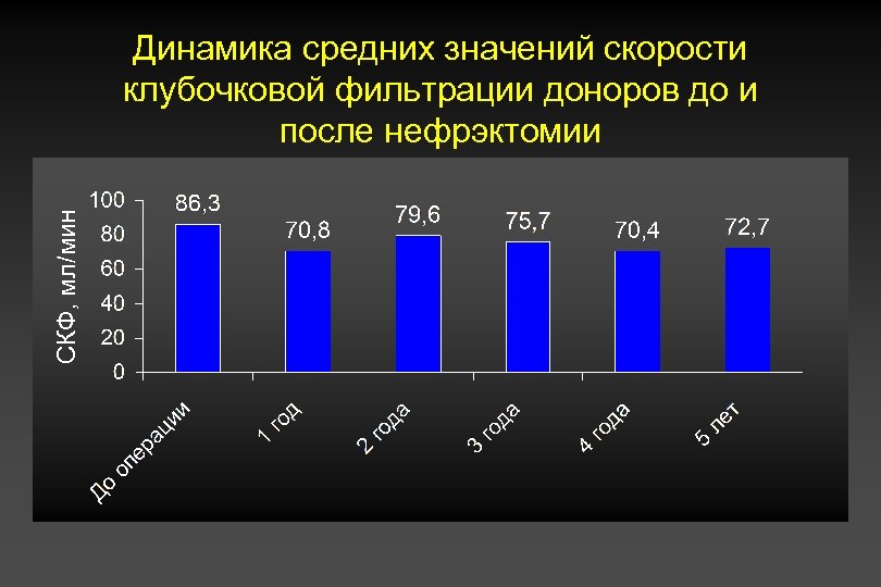 СКФ, мл/мин Динамика средних значений скорости клубочковой фильтрации доноров до и после нефрэктомии 