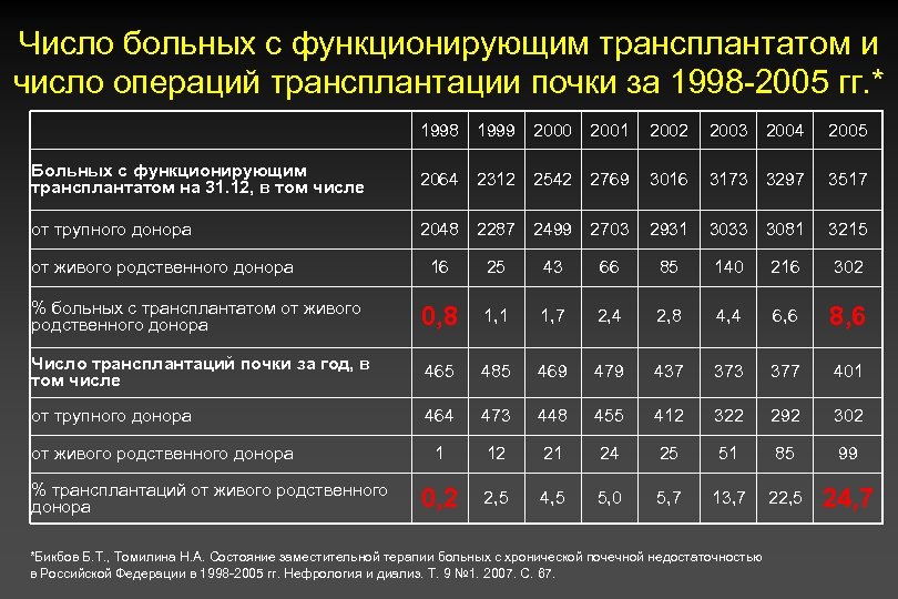 Число больных с функционирующим трансплантатом и число операций трансплантации почки за 1998 -2005 гг.