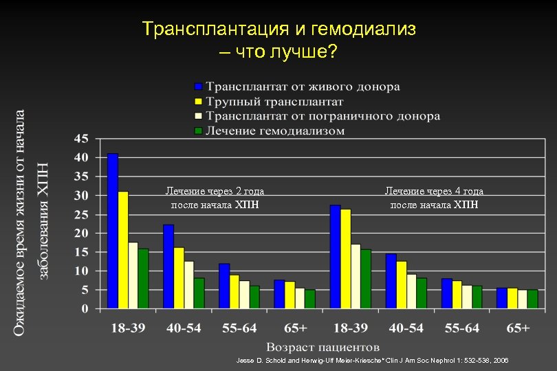 Трансплантация и гемодиализ – что лучше? Лечение через 2 года после начала ХПН Лечение