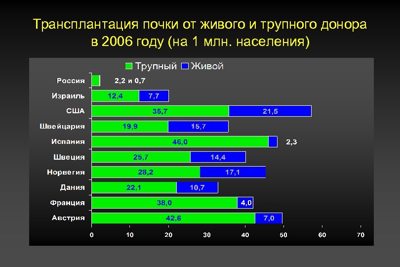 Трансплантация почки от живого и трупного донора в 2006 году (на 1 млн. населения)