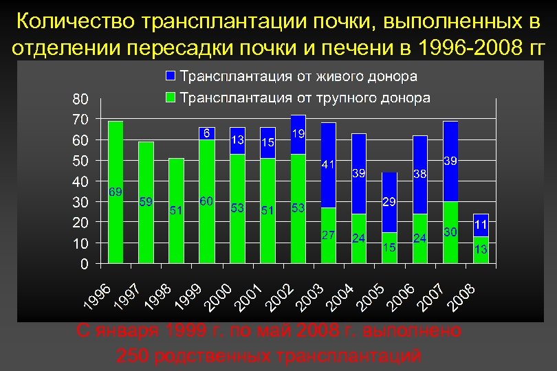 Количество пересадок. Искусственные органы статистика. Статистика использования искусственных органов. Статистика пересадки почек. Статистика по пересадке органов.