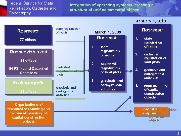 Federal Service for State Registration, Cadastre and Cartography Integration of operating systems, creating a