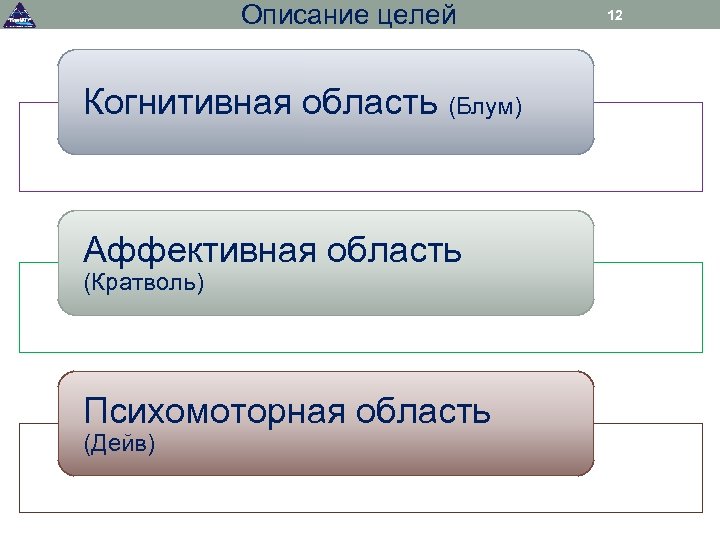 Описание целей Когнитивная область (Блум) Аффективная область (Кратволь) Психомоторная область (Дейв) 12 