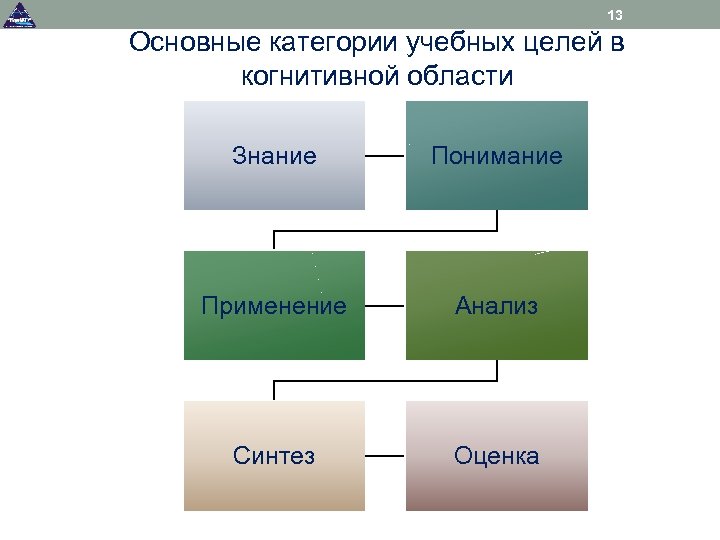 Категории целей