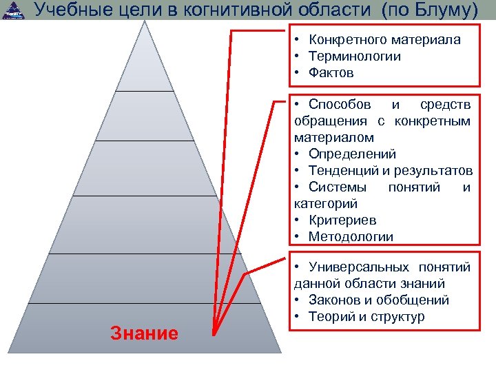 Учебные цели в когнитивной области (по Блуму) • Конкретного материала • Терминологии • Фактов