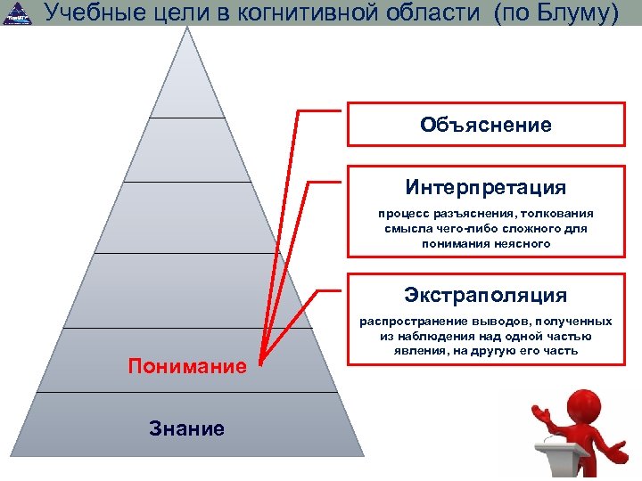 Учебные цели в когнитивной области (по Блуму) Объяснение Интерпретация процесс разъяснения, толкования смысла чего-либо