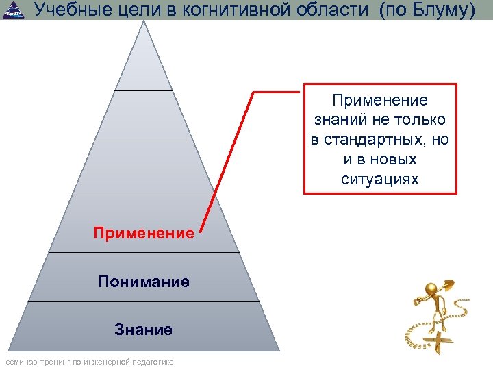 Учебные цели в когнитивной области (по Блуму) Применение знаний не только в стандартных, но