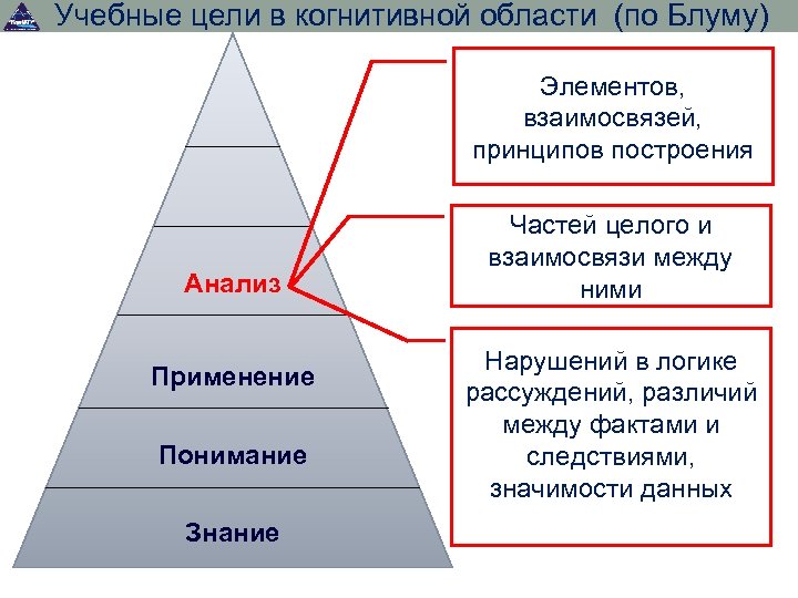 Учебные цели в когнитивной области (по Блуму) Элементов, взаимосвязей, принципов построения Анализ Применение Понимание