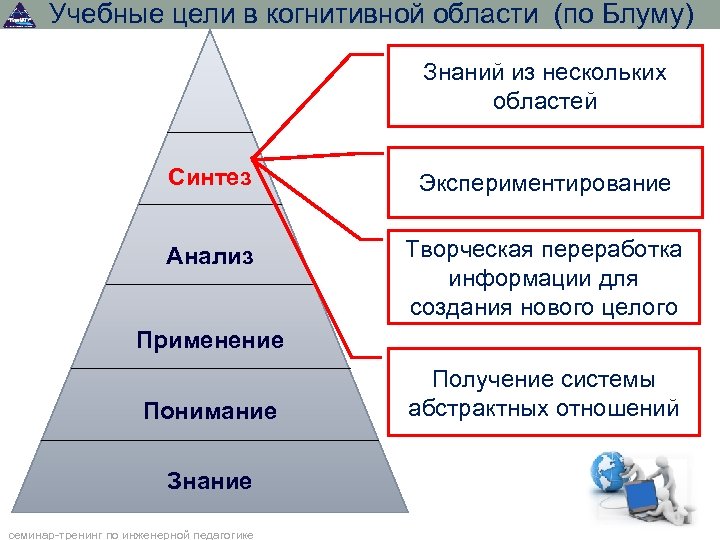 Синтез область применения. Учебные цели по Блуму. Когнитивные цели по Блюму. Постановка учебных целей по Блуму. Синтез по Блуму.