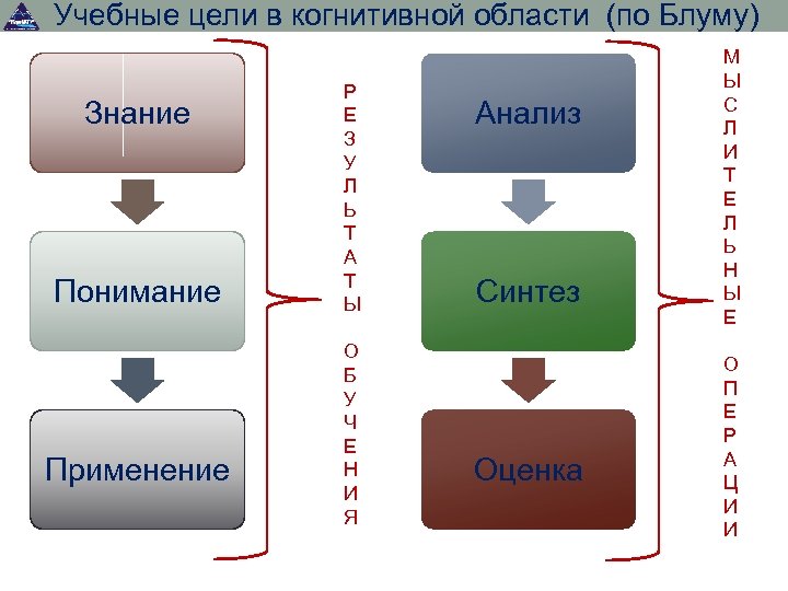 Учебные цели в когнитивной области (по Блуму) Знание Понимание Применение Р Е З У