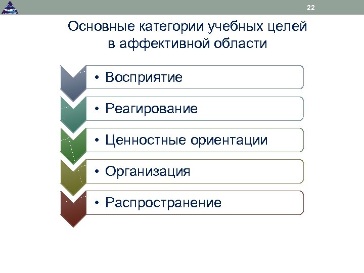 22 Основные категории учебных целей в аффективной области • Восприятие • Реагирование • Ценностные