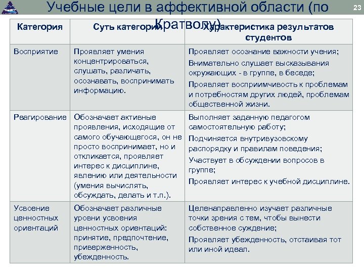 Учебные цели в аффективной области (по Кратволу) Категория Суть категории Характеристика результатов студентов Восприятие