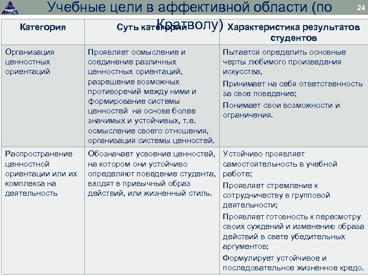 Учебные цели в аффективной области (по 24 Кратволу) Характеристика результатов Категория Суть категории студентов