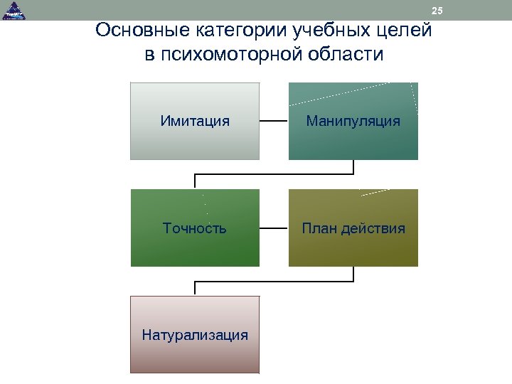 25 Основные категории учебных целей в психомоторной области Имитация Манипуляция Точность План действия Натурализация