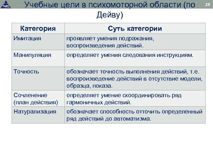 Учебные цели в психомоторной области (по Дейву) Категория Суть категории Имитация проявляет умения подражания,