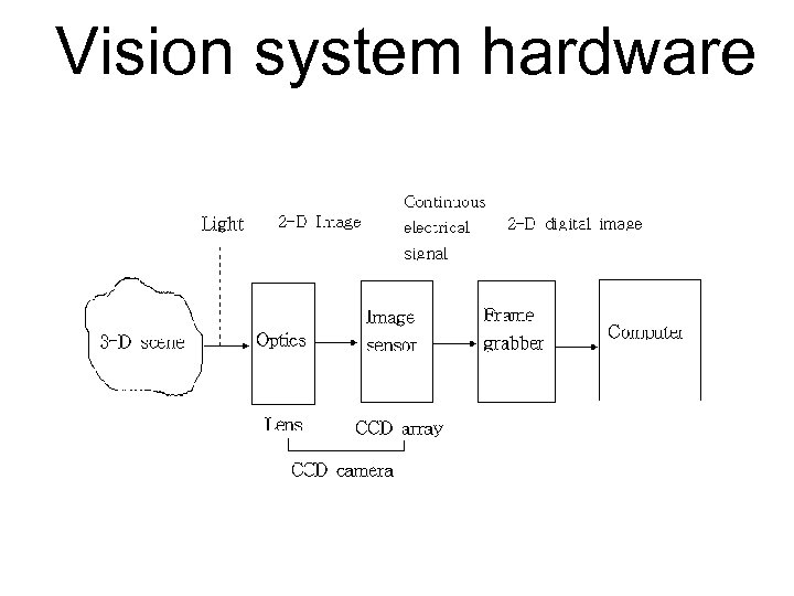  Vision system hardware 