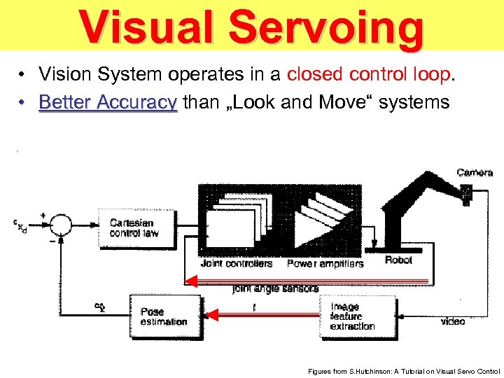 Visual Servoing • Vision System operates in a closed control loop. • Better Accuracy