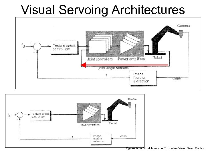 Visual Servoing Architectures Figures from S. Hutchinson: A Tutorial on Visual Servo Control 