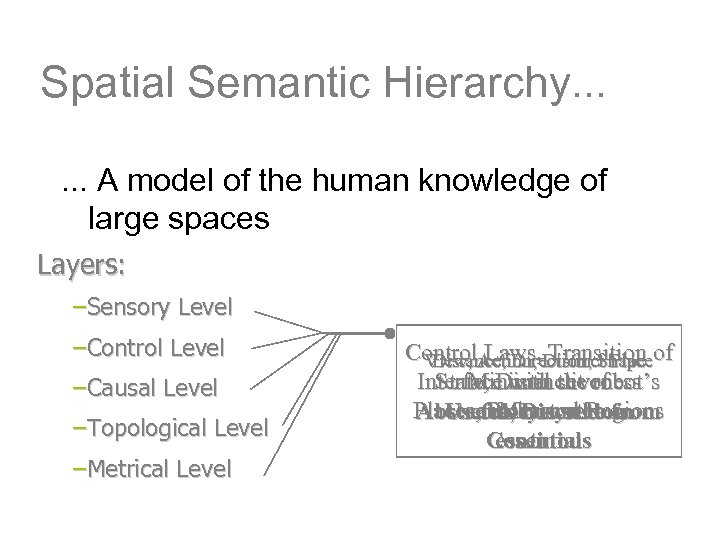 Spatial Semantic Hierarchy. . . A model of the human knowledge of large spaces