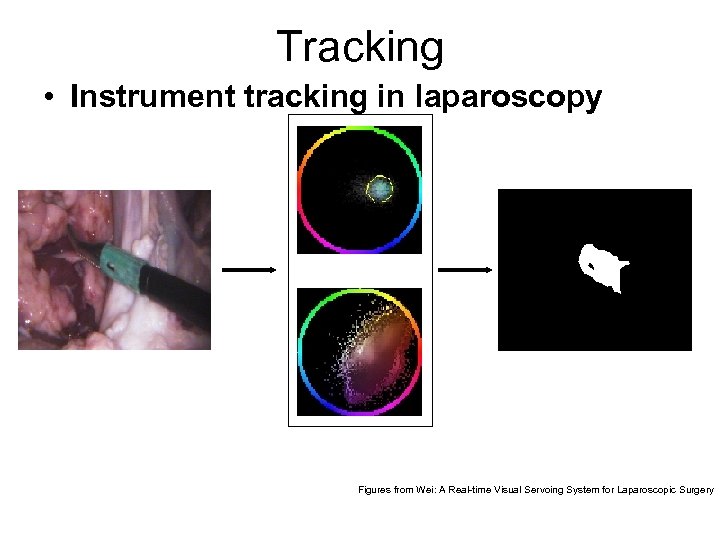 Tracking • Instrument tracking in laparoscopy Figures from Wei: A Real-time Visual Servoing System