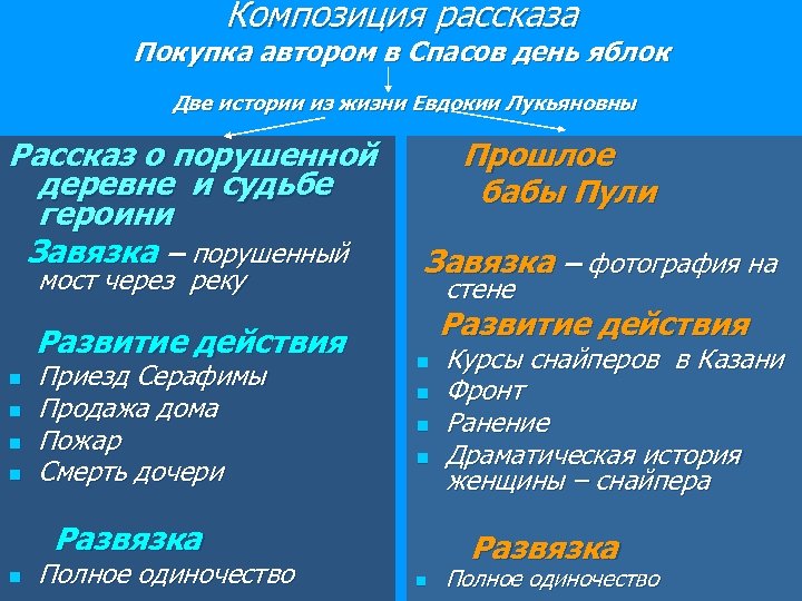 Композиция рассказа Покупка автором в Спасов день яблок Две истории из жизни Евдокии Лукьяновны