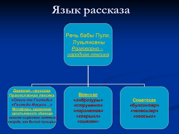 Язык рассказа Речь бабы Пули, Лукьяновны Разговорно – народная лексика Доревол. –русская Православная лексика