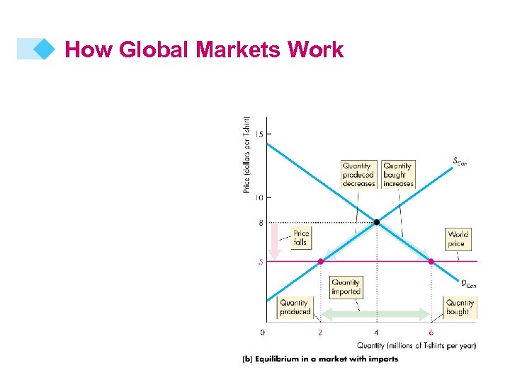 How Global Markets Work 