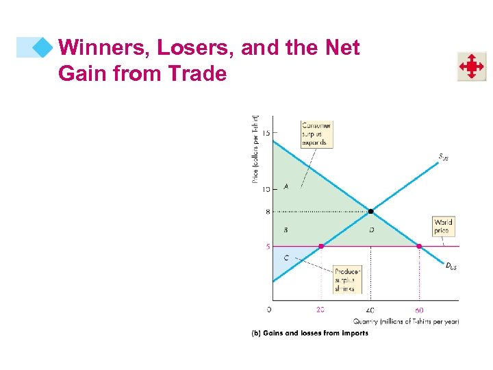 Winners, Losers, and the Net Gain from Trade 