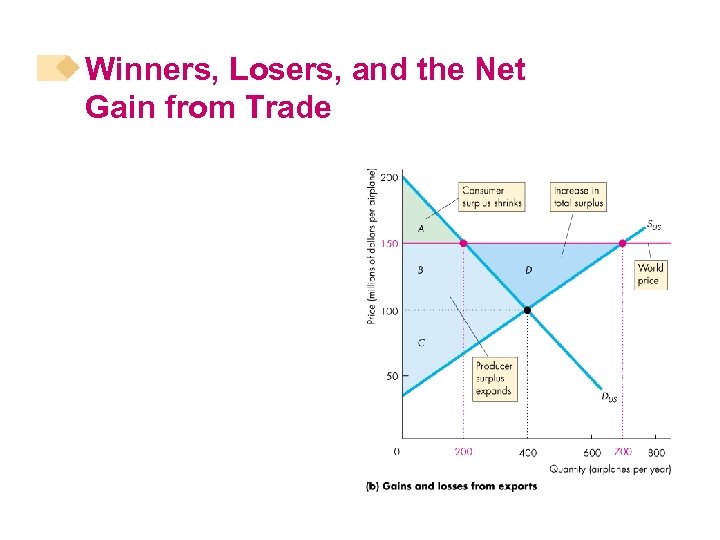 Winners, Losers, and the Net Gain from Trade 
