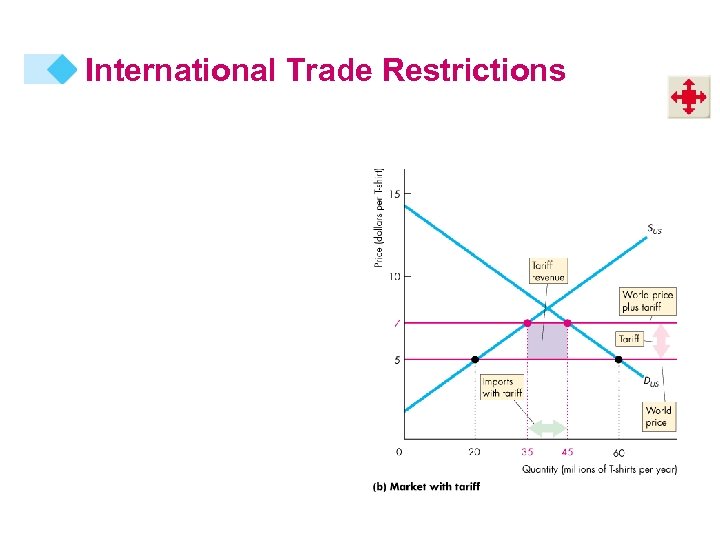 International Trade Restrictions 