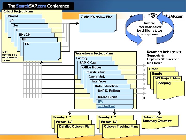 Rollout Project Plans USA/CA JP Ger IT HK / CH UK FR Note: 0