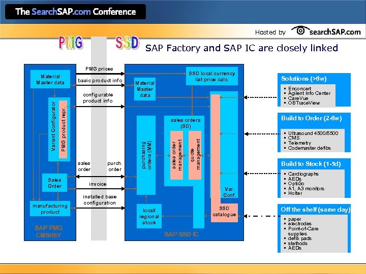 Hosted by SAP Factory and SAP IC are closely linked PMG prices basic product