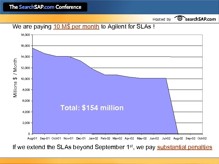 Hosted by We are paying 10 M$ per month to Agilent for SLAs !
