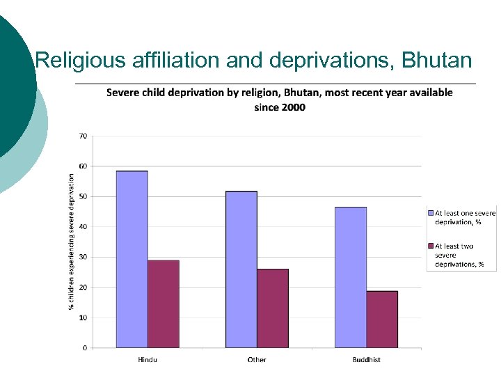 Religious affiliation and deprivations, Bhutan 