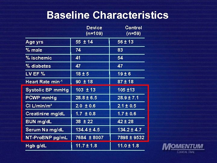 Baseline Characteristics Device (n=109) Control (n=59) Age yrs 55 ± 14 56 ± 13