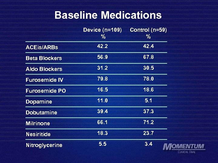 Baseline Medications Device (n=109) % Control (n=59) % ACEis/ARBs 42. 2 42. 4 Beta